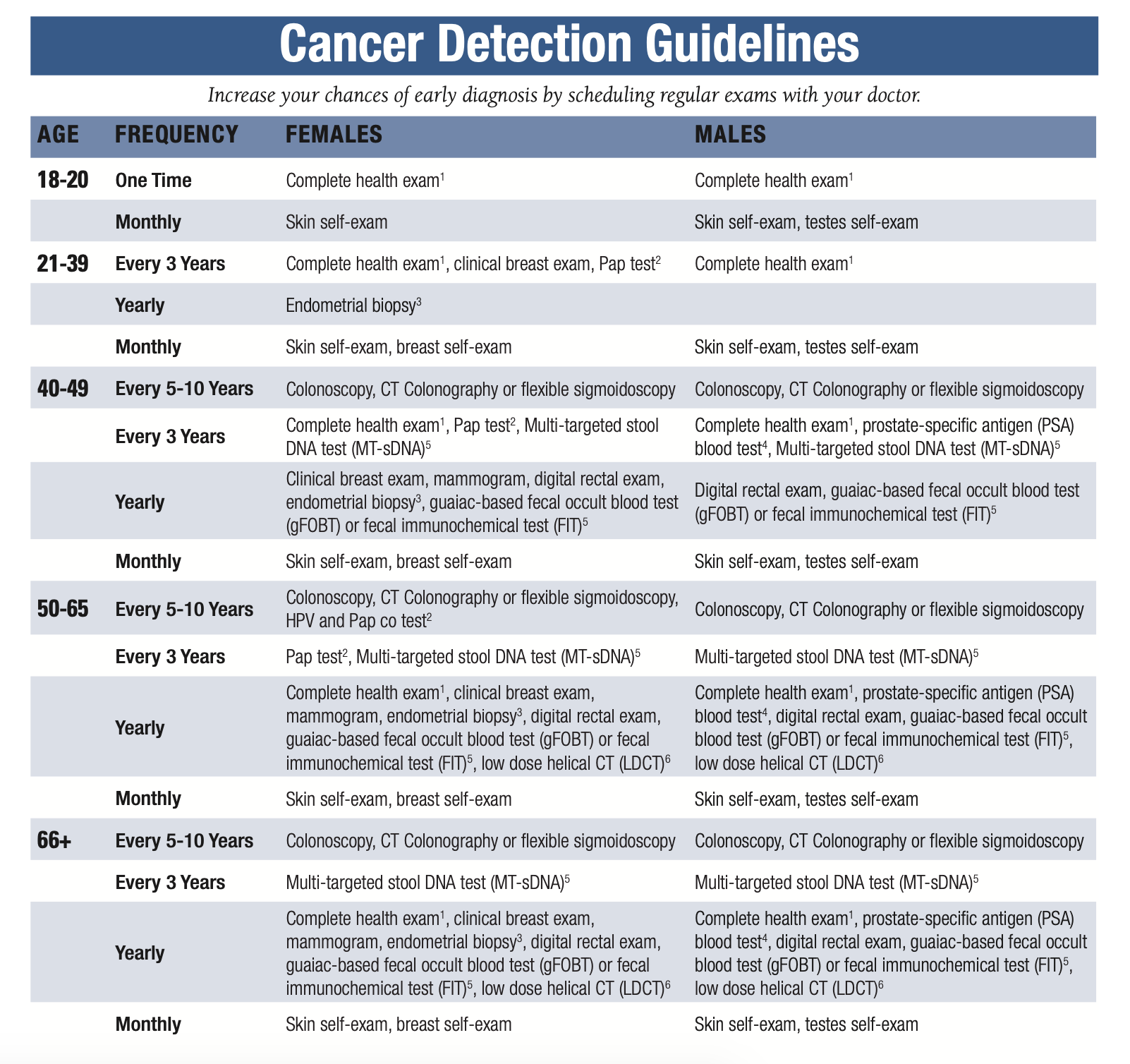 Cancer Detection Guidelines