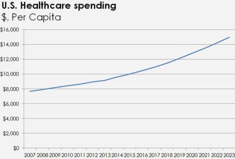 Per Capita Healthcare Spending.jpg